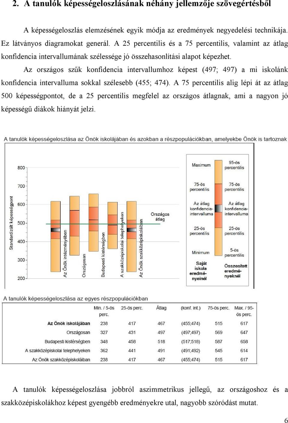 Az országos szűk konfidencia intervallumhoz képest (497; 497) a mi iskolánk konfidencia intervalluma sokkal szélesebb (455; 474).