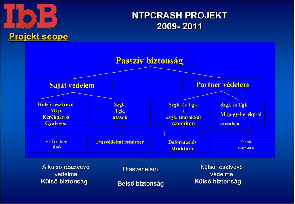 utasokkal szemben Szgk és Tgk Mkp-gy-kerékp-al szemben Védő öltözet sisak Utasvédelmi rendszer Deformáci