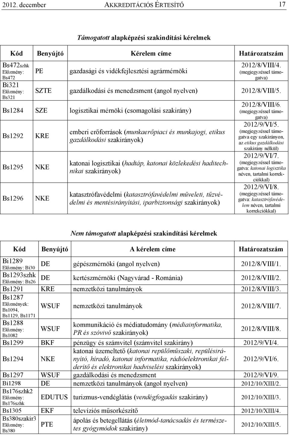Bs1284 SZE logisztikai mérnöki (csomagolási szakirány) Bs1292 Bs1295 Bs1296 KRE NKE NKE emberi erıforrások (munkaerıpiaci és munkajogi, etikus gazdálkodási szakirányok) katonai logisztikai (hadtáp,