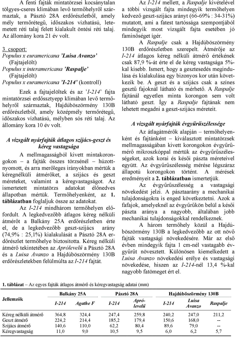 csoport: Populus x euramericana Luisa Avanzo (Fajtajelölt) Populus x interamericana Raspalje (Fajtajelölt) Populus x euramericana I-214 (kontroll) Ezek a fajtajelöltek és az I-214 fajta mintatörzsei