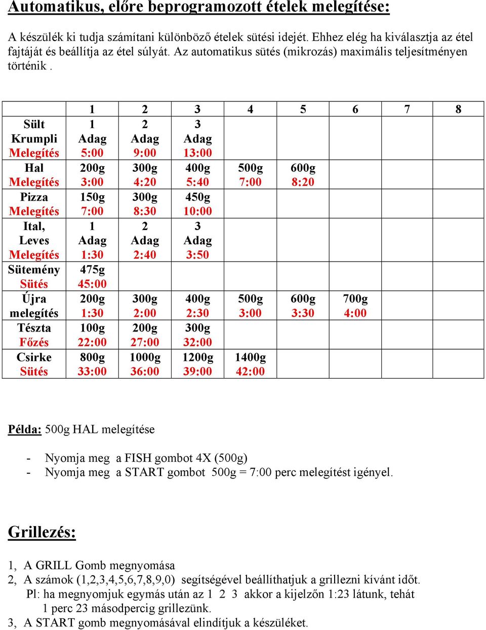 Sült Krumpli Melegítés Hal Melegítés Pizza Melegítés Ital, Leves Melegítés Sütemény Sütés Újra melegítés Tészta Főzés Csirke Sütés 1 2 3 4 5 6 7 8 2 3 Adag Adag 9:00 13:00 1 Adag 5:00 200g 3:00 150g