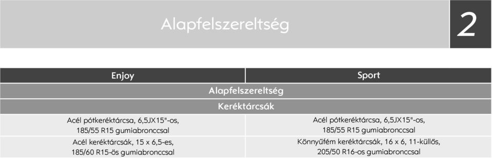 Alapfelszereltség Keréktárcsák Acél pótkeréktárcsa, 6,5JX15"os, 185/55 R15