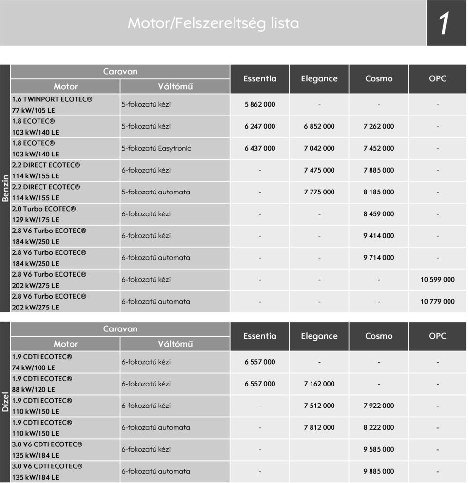 0 V6 CDTI 135 kw/18 LE Caravan Váltómű Essentia Elegance Cosmo 5fokozatú kézi 5 862 000 5fokozatú kézi 6 27 000 6 852 000 7 262 000 5fokozatú Easytronic 6 37 000 7 02 000 7 52 000 6fokozatú kézi 7 75