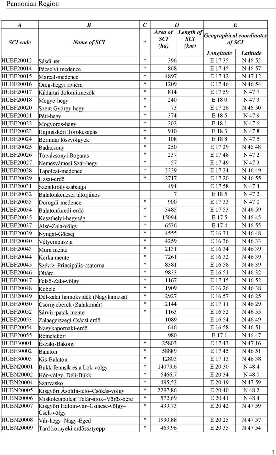 HUBF20022 Mogyorós-hegy * 202 E 18 1 N 47 6 HUBF20023 Hajmáskéri Törökcsapás * 910 E 18 3 N 47 8 HUBF20024 Berhidai löszvölgyek * 108 E 18 8 N 47 5 HUBF20025 Badacsony * 250 E 17 29 N 46 48 HUBF20026