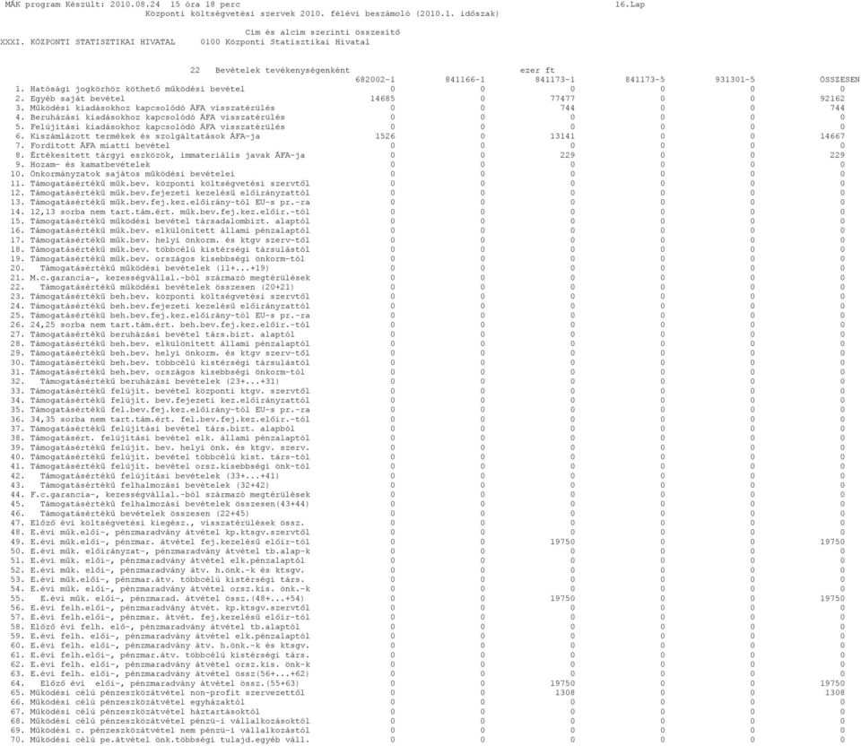 Felújítási kiadásokhoz kapcsolódó ÁFA visszatérülés 0 0 0 0 0 0 6. Kiszámlázott termékek és szolgáltatások ÁFA-ja 1526 0 13141 0 0 14667 7. Fordított ÁFA miatti bevétel 0 0 0 0 0 0 8.