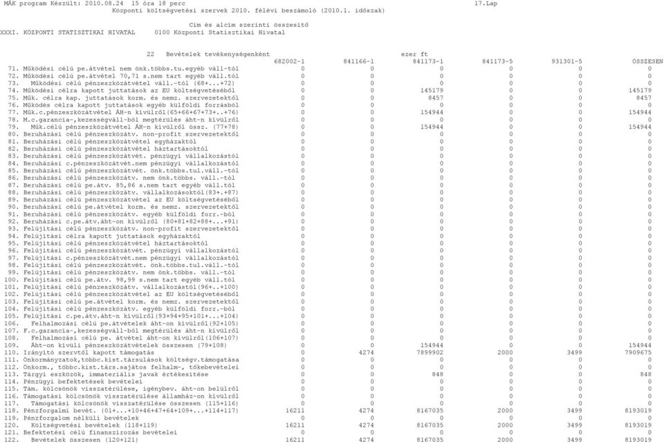 és nemz. szervezetektől 0 0 8457 0 0 8457 76. Működés célra kapott juttatások egyéb külföldi forrásból 0 0 0 0 0 0 77. Műk.c.pénzeszközátvétel ÁH-n kívülről(65+66+67+73+..+76) 0 0 154944 0 0 154944 78.