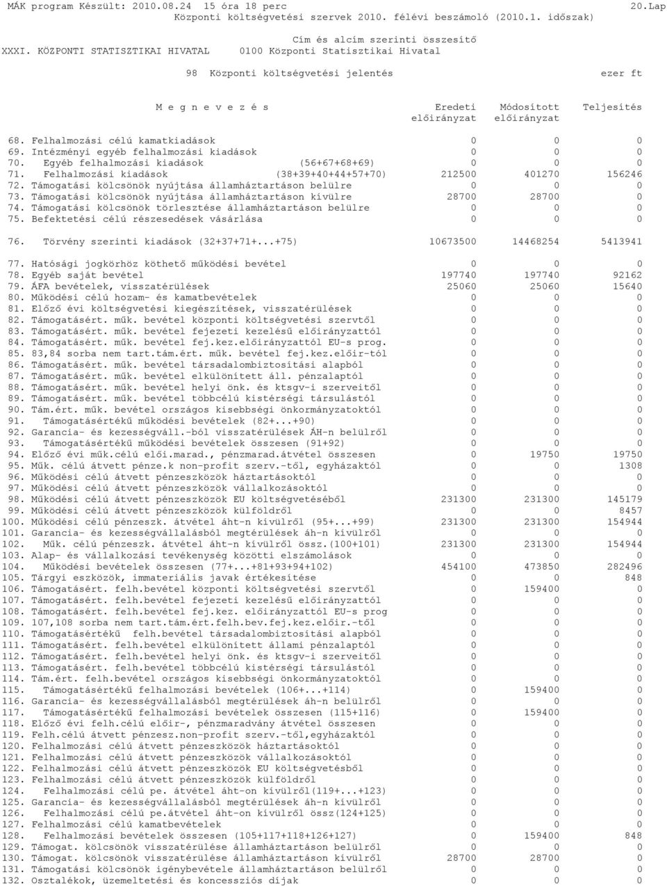 Támogatási kölcsönök nyújtása államháztartáson kívülre 28700 28700 0 74. Támogatási kölcsönök törlesztése államháztartáson belülre 0 0 0 75. Befektetési célú részesedések vásárlása 0 0 0 76.