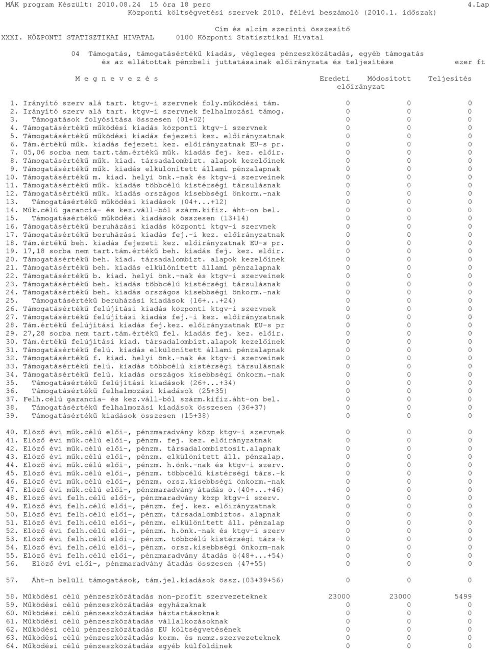 Támogatásértékű működési kiadás központi ktgv-i szervnek 0 0 0 5. Támogatásértékű működési kiadás fejezeti kez. nak 0 0 0 6. Tám.értékű műk. kiadás fejezeti kez. nak EU-s pr. 0 0 0 7.