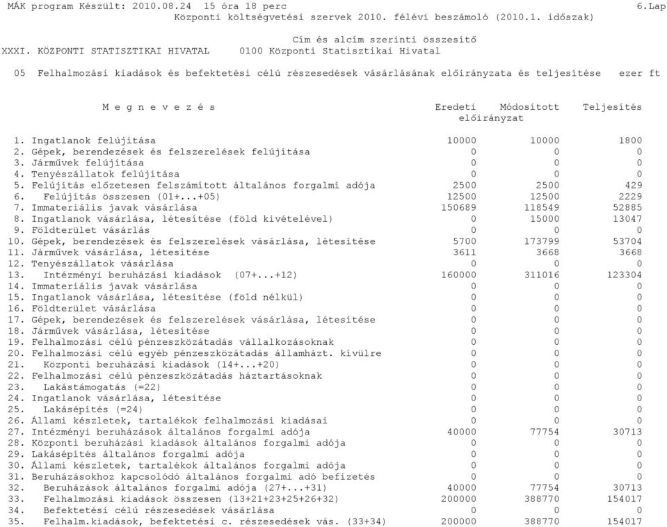Felújítás összesen (01+...+05) 12500 12500 2229 7. Immateriális javak vásárlása 150689 118549 52885 8. Ingatlanok vásárlása, létesítése (föld kivételével) 0 15000 13047 9.