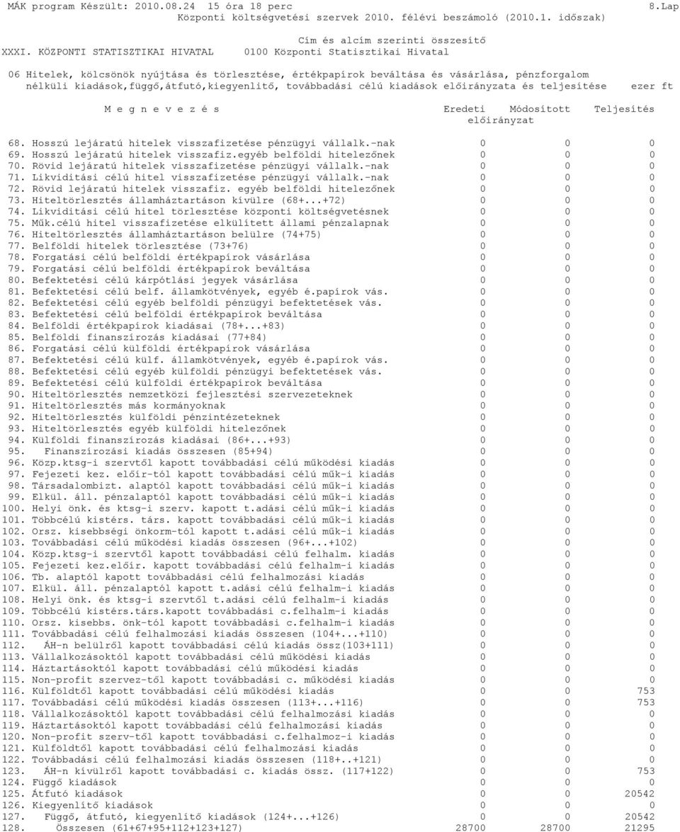 -nak 0 0 0 71. Likviditási célú hitel visszafizetése pénzügyi vállalk.-nak 0 0 0 72. Rövid lejáratú hitelek visszafiz. egyéb belföldi hitelezőnek 0 0 0 73.
