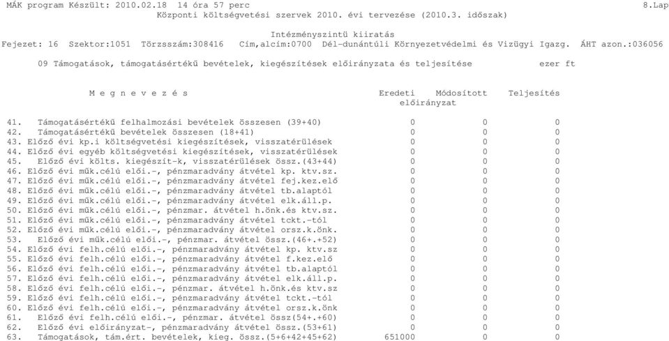 Támogatásértékű felhalmozási bevételek összesen (39+40) 0 0 0 42. Támogatásértékű bevételek összesen (18+41) 0 0 0 43. Előző évi kp.i költségvetési kiegészítések, visszatérülések 0 0 0 44.