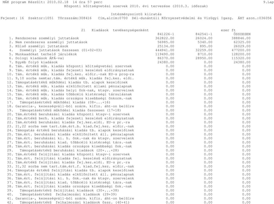 00 477200.00 5. Munkaadókat terhelő járulékok 119490.00 8710.00 128200.00 6. Dologi kiadások ÁFÁ-val 86370.00 28950.00 115320.00 7. Egyéb folyó kiadások 24380.00 0.00 24380.00 8. Tám. értékű műk.