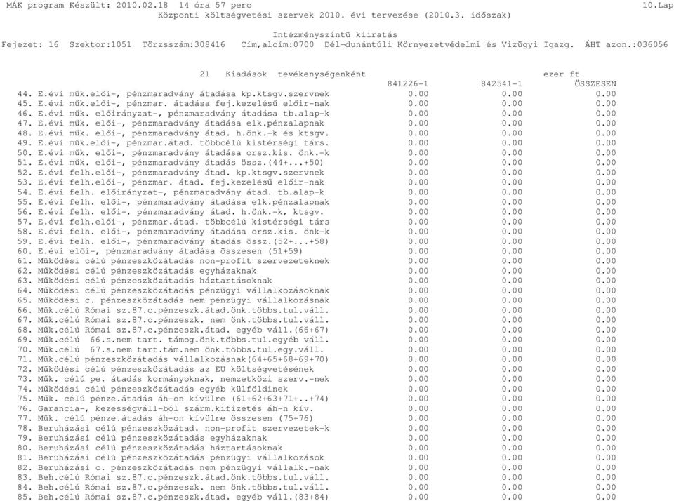 pénzalapnak 0.00 0.00 0.00 48. E.évi műk. elői-, pénzmaradvány átad. h.önk.-k és ktsgv. 0.00 0.00 0.00 49. E.évi műk.elői-, pénzmar.átad. többcélú kistérségi társ. 0.00 0.00 0.00 50. E.évi műk. elői-, pénzmaradvány átadása orsz.