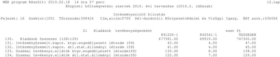 00 4.00 47.00 132. Intézményüzemelt.kapcs. átl.stat.állományi létszám (fő) 41.00 4.00 45.00 133. Szakmai tevékenys.