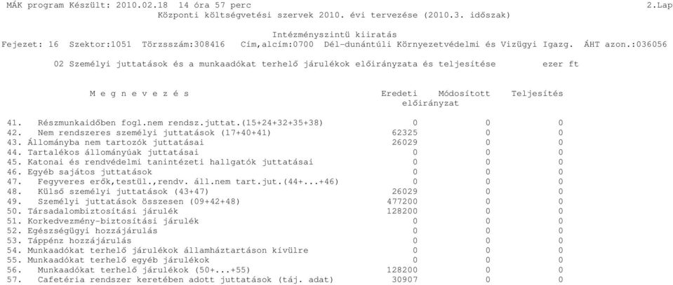 juttat.(15+24+32+35+38) 0 0 0 42. Nem rendszeres személyi juttatások (17+40+41) 62325 0 0 43. Állományba nem tartozók juttatásai 26029 0 0 44. Tartalékos állományúak juttatásai 0 0 0 45.