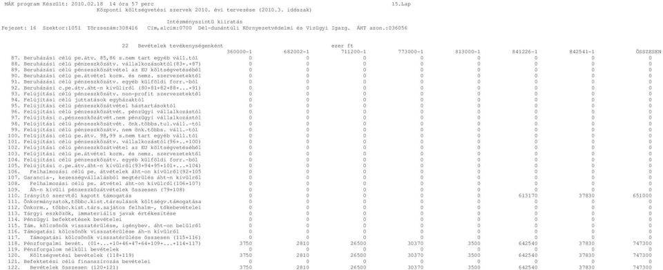 szervezetektől 91. Beruházási célú pénzeszközátv. egyéb külföldi forr.-ból 92. Beruházási c.pe.átv.áht-n kívüliről (80+81+82+88+...+91) 93. Felújítási célú pénzeszközátv. non-profit szervezetektől 94.