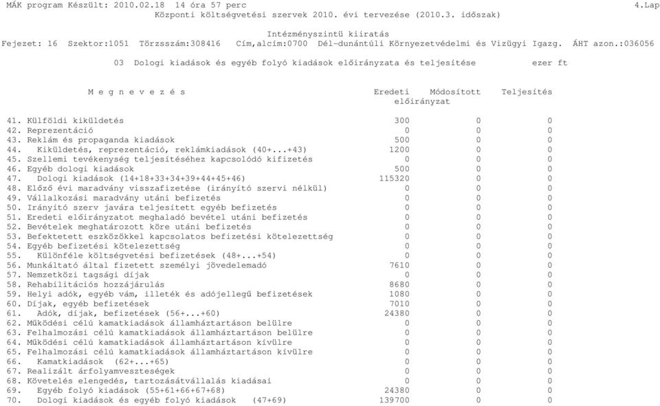 Szellemi tevékenység teljesítéséhez kapcsolódó kifizetés 0 0 0 46. Egyéb dologi kiadások 500 0 0 47. Dologi kiadások (14+18+33+34+39+44+45+46) 115320 0 0 48.