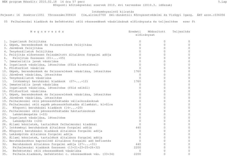 Ingatlanok felújítása 0 0 0 2. Gépek, berendezések és felszerelések felújítása 0 0 0 3. Járművek felújítása 0 0 0 4. Tenyészállatok felújítása 0 0 0 5.