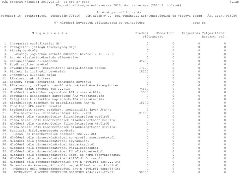 Áru és készletértékesítés ellenértéke 0 0 0 0 6. Szolgáltatások ellenértéke 39230 0 0 0 7. Egyéb sajátos bevétel 0 0 0 0 8. Továbbszámlázott (közvetített) szolgáltatások értéke 17100 0 0 0 9.