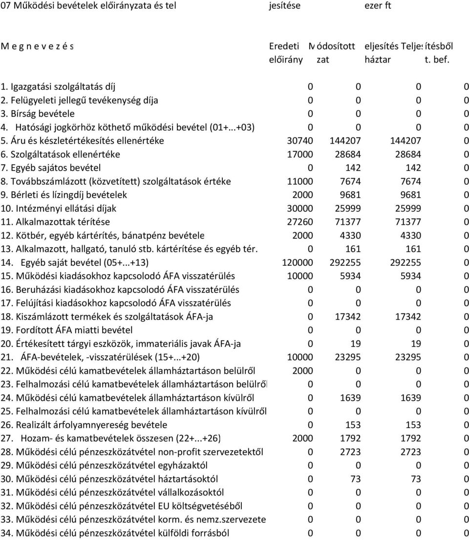 Áru és készletértékesítés ellenértéke 30740 144207 144207 0 6. Szolgáltatások ellenértéke 17000 28684 28684 0 7. Egyéb sajátos bevétel 0 142 142 0 8.