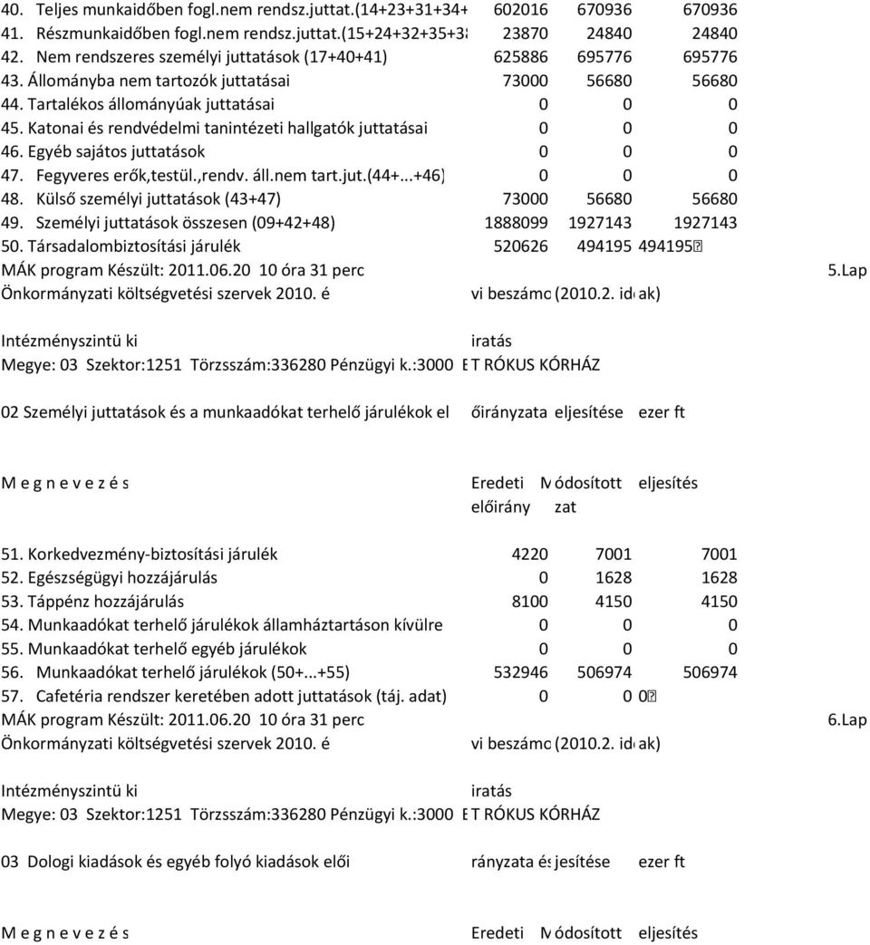 Katonai és rendvédelmi tanintézeti hallgatók juttatásai 0 0 0 46. Egyéb sajátos juttatások 0 0 0 47. Fegyveres erők,testül.,rendv. áll.nem tart.jut.(44+...+46) 0 0 0 48.