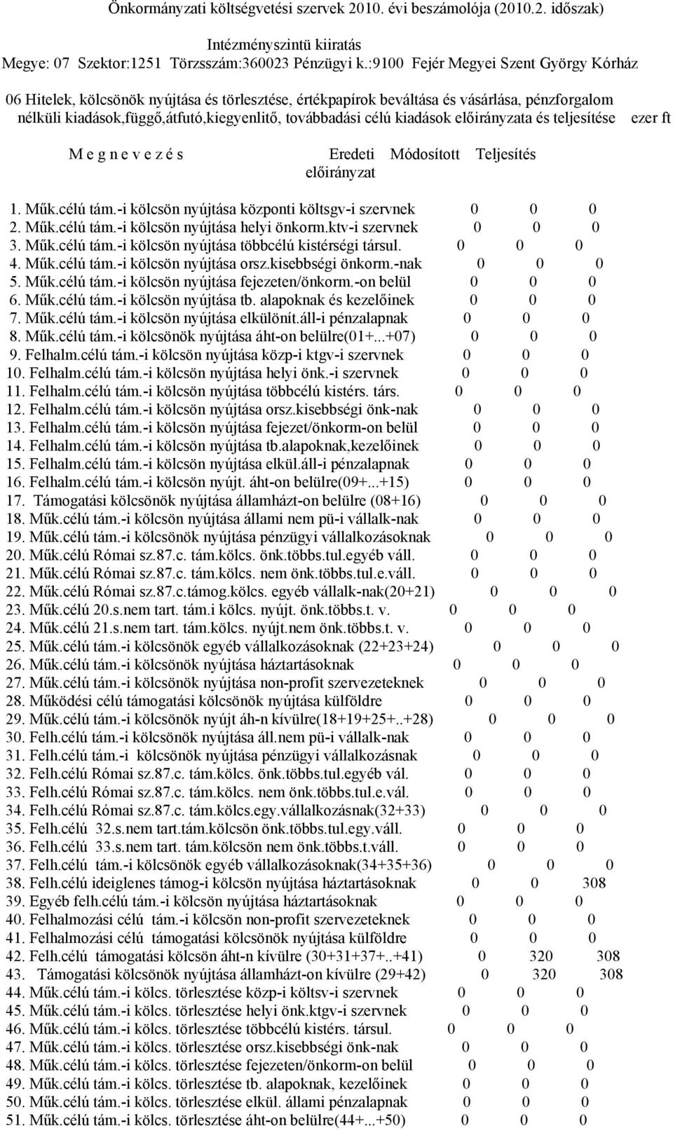 kiadások előirányzata és teljesítése ezer ft M e g n e v e z é s Eredeti Módosított Teljesítés előirányzat 1. Műk.célú tám.-i kölcsön nyújtása központi költsgv-i szervnek 2. Műk.célú tám.-i kölcsön nyújtása helyi önkorm.