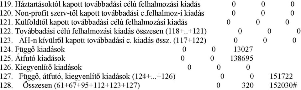 Továbbadási célú felhalmozási kiadás összesen (118+..+121) 123. ÁH-n kívülről kapott továbbadási c. kiadás össz. (117+122) 124.