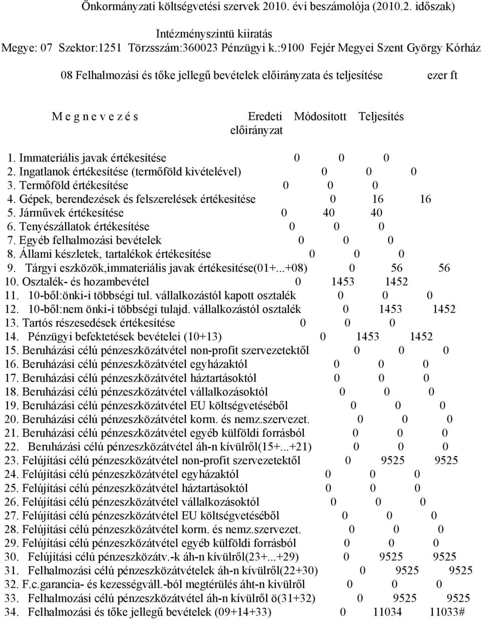 Immateriális javak értékesítése 2. Ingatlanok értékesítése (termőföld kivételével) 3. Termőföld értékesítése 4. Gépek, berendezések és felszerelések értékesítése 16 16 5. Járművek értékesítése 4 4 6.