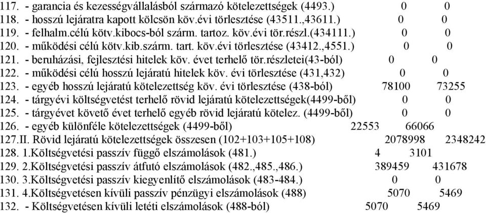 - működési célú hosszú lejáratú hitelek köv. évi törlesztése (431,432) 123. - egyéb hosszú lejáratú kötelezettség köv. évi törlesztése (438-ból) 781 73255 124.