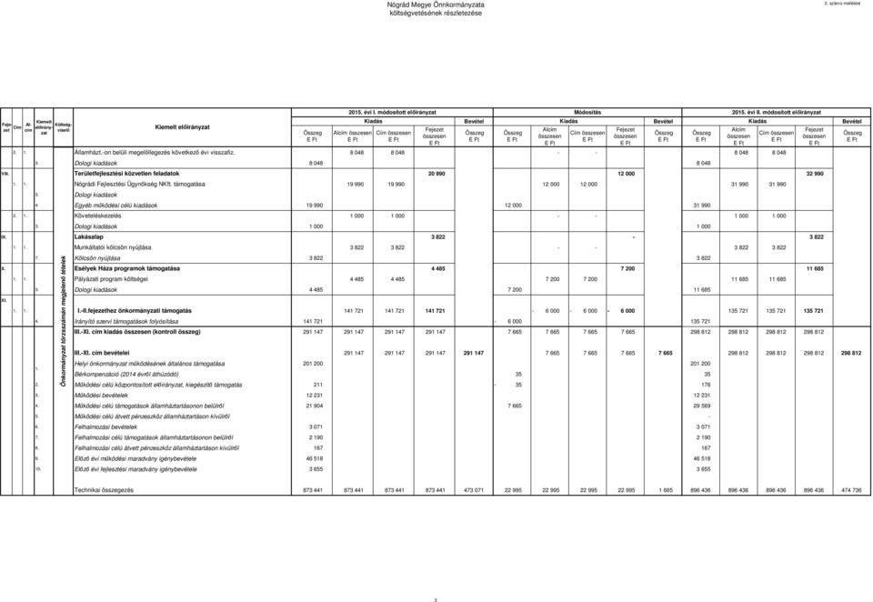 Fejezet összesen E Ft Összeg E Ft Összeg E Ft 2015. évi II. módosított előirányzat 2. 1. Államházt.-on belüli megelőllegezés következő évi visszafiz. 8 048 8 048 - - 8 048 8 048 3.