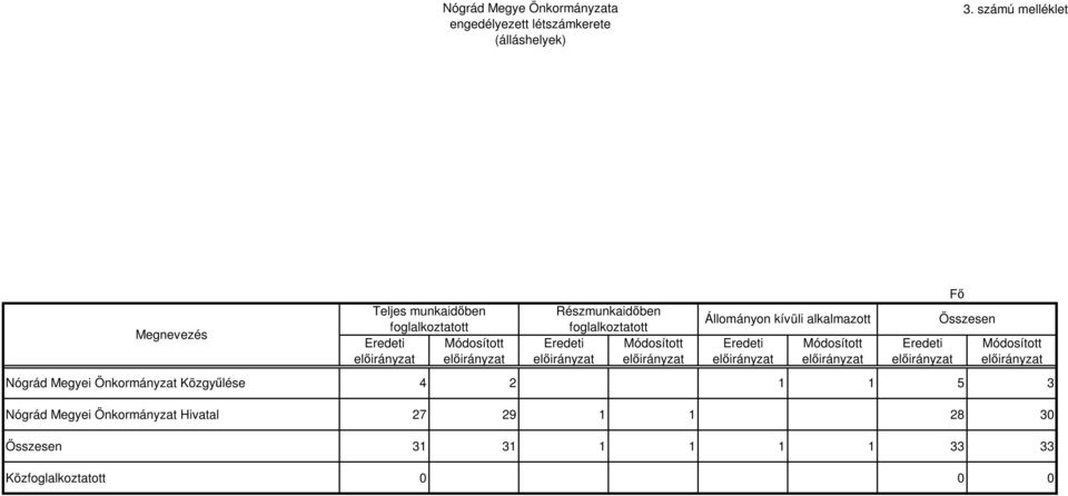 foglalkoztatott Eredeti előirányzat Módosított előirányzat Állományon kívüli alkalmazott Eredeti előirányzat Módosított előirányzat