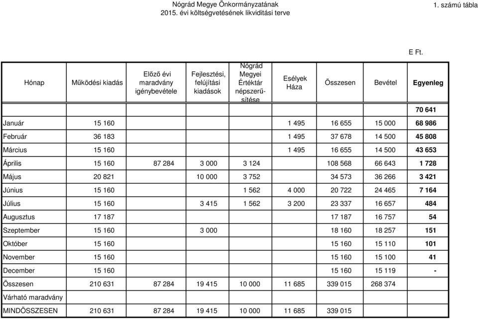 15 000 68 986 Február 36 183 1 495 37 678 14 500 45 808 Március 15 160 1 495 16 655 14 500 43 653 Április 15 160 87 284 3 000 3 124 108 568 66 643 1 728 Május 20 821 10 000 3 752 34 573 36 266 3 421