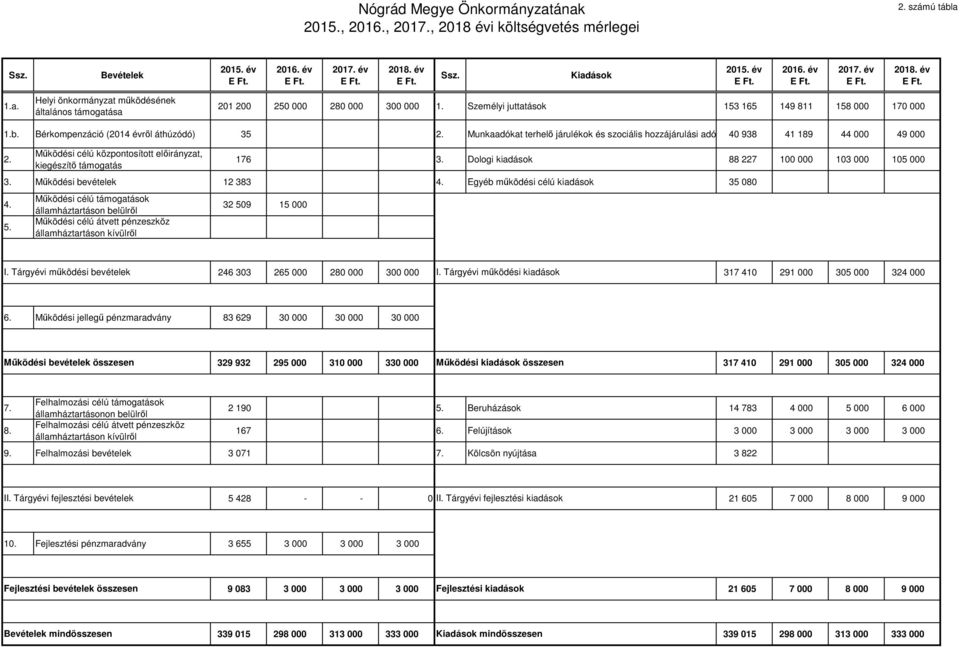 Munkaadókat terhelő járulékok és szociális hozzájárulási adó 40 938 41 189 44 000 49 000 2. Működési célú központosított előirányzat, kiegészítő támogatás 176 3.