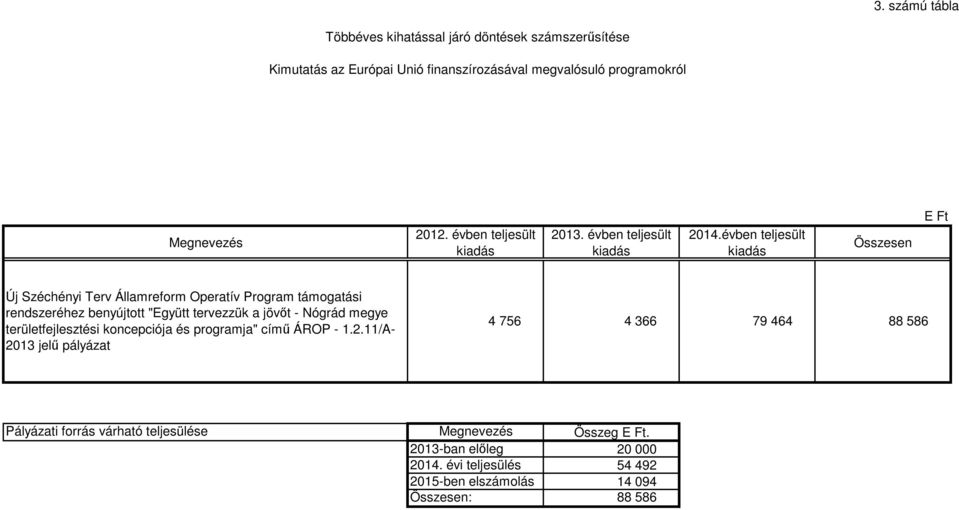 évben teljesült kiadás Összesen E Ft Új Széchényi Terv Államreform Operatív Program támogatási rendszeréhez benyújtott "Együtt tervezzük a jövőt - Nógrád