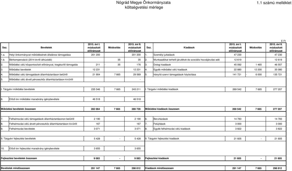 Munkaadókat terhelő járulékok és szociális hozzájárulási adó 12 619 12 619 2. Működési célú központosított előirányzat, kiegészítő támogatás 211-35 176 3. Dologi kiadások 45 092 1 465 46 557 3.