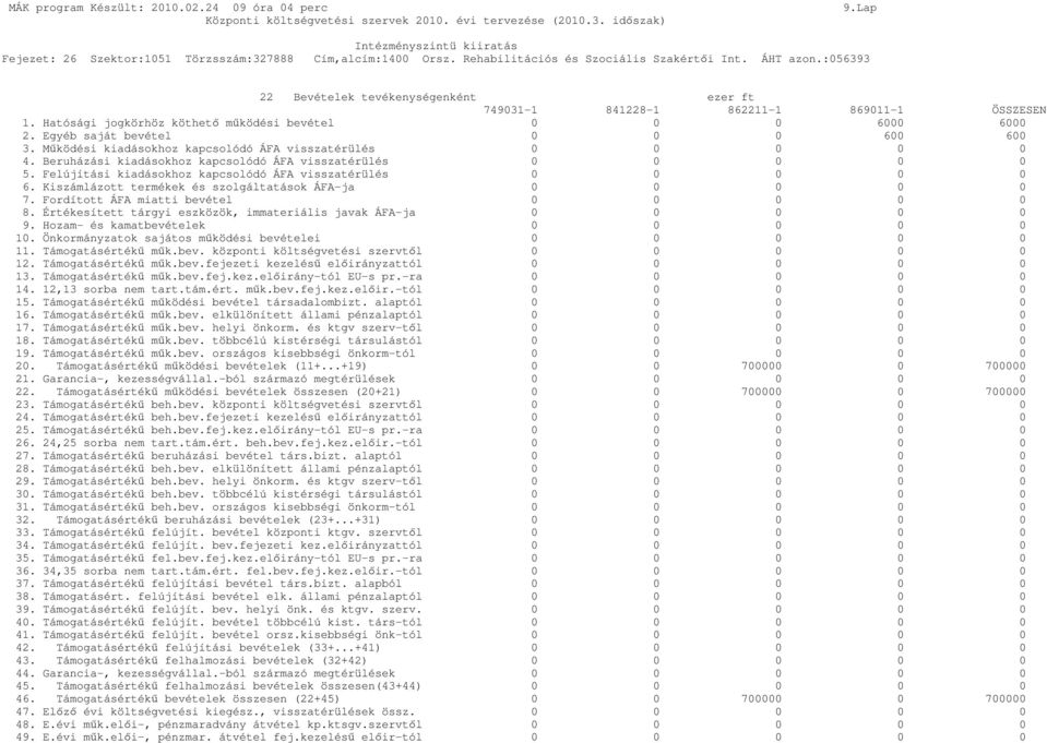 Mőködési kiadásokhoz kapcsolódó ÁFA visszatérülés 0 0 0 0 0 4. Beruházási kiadásokhoz kapcsolódó ÁFA visszatérülés 0 0 0 0 0 5. Felújítási kiadásokhoz kapcsolódó ÁFA visszatérülés 0 0 0 0 0 6.