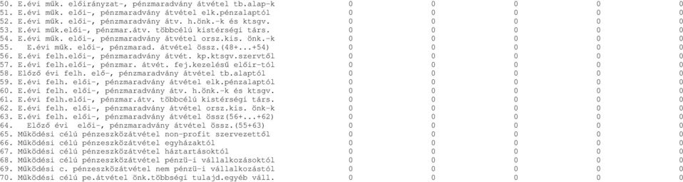 (48+...+54) 0 0 0 0 0 56. E.évi felh.elıi-, pénzmaradvány átvét. kp.ktsgv.szervtıl 0 0 0 0 0 57. E.évi felh.elıi-, pénzmar. átvét. fej.kezeléső elıir-tól 0 0 0 0 0 58. Elızı évi felh.