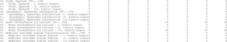 Igazságügyi, ügyészségi alkalmazottak -II. funkció csopor0 0 0 0 0 0 0 0 52. Igazságügyi, ügyészségi alkalmazottak -III.funkció csopor0 0 0 0 0 0 0 0 53. Munka Törvénykönyve alá tartozók (54+.