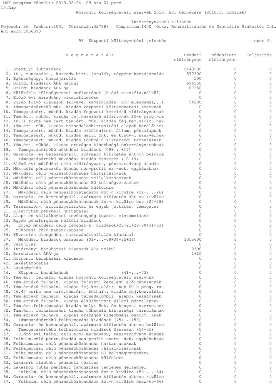 járulék, táppénz-hozzájárulás 577300 0 0 3. Egészségügyi hozzájárulás 500 0 0 4. Dologi kiadások ÁFA nélkül 696150 0 0 5. Dologi kiadások ÁFA-ja 87250 0 0 6. Különféle költségvetési befizetések (E.