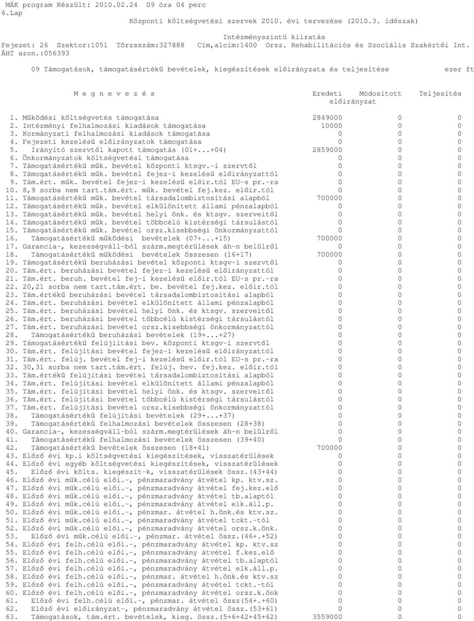 Mőködési költségvetés támogatása 2849000 0 0 2. Intézményi felhalmozási kiadások támogatása 10000 0 0 3. Kormányzati felhalmozási kiadások támogatása 0 0 0 4.