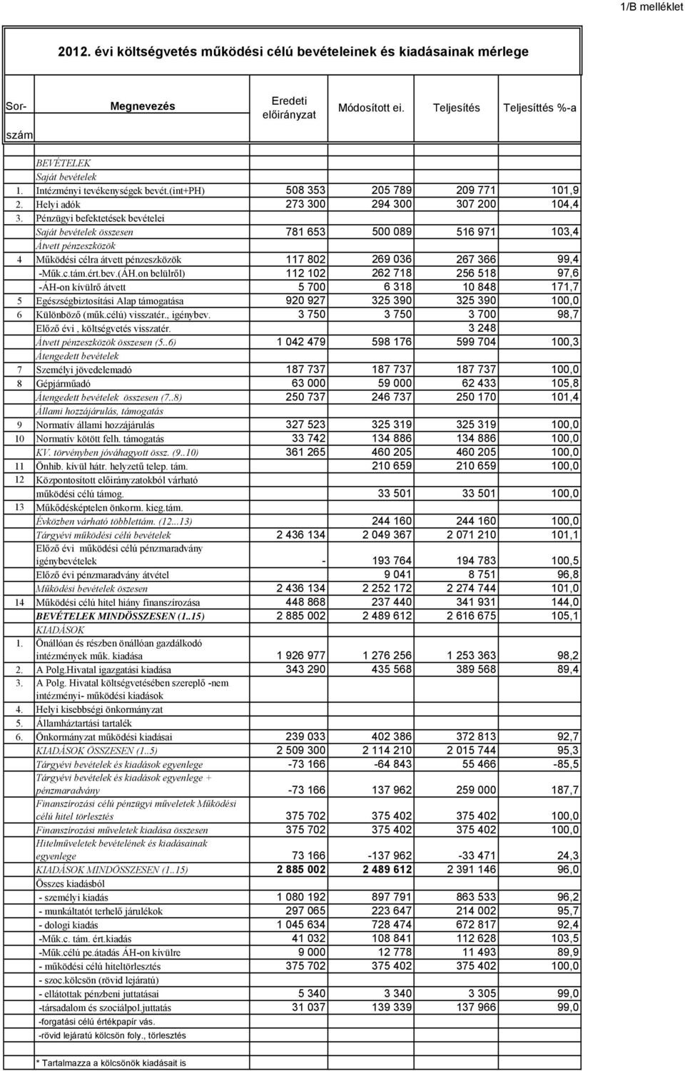 Pénzügyi befektetések bevételei Saját bevételek összesen 781 653 500 089 516 971 103,4 Átvett pénzeszközök 4 Működési célra átvett pénzeszközök 117 802 269 036 267 366 99,4 -Műk.c.tám.ért.bev.(ÁH.