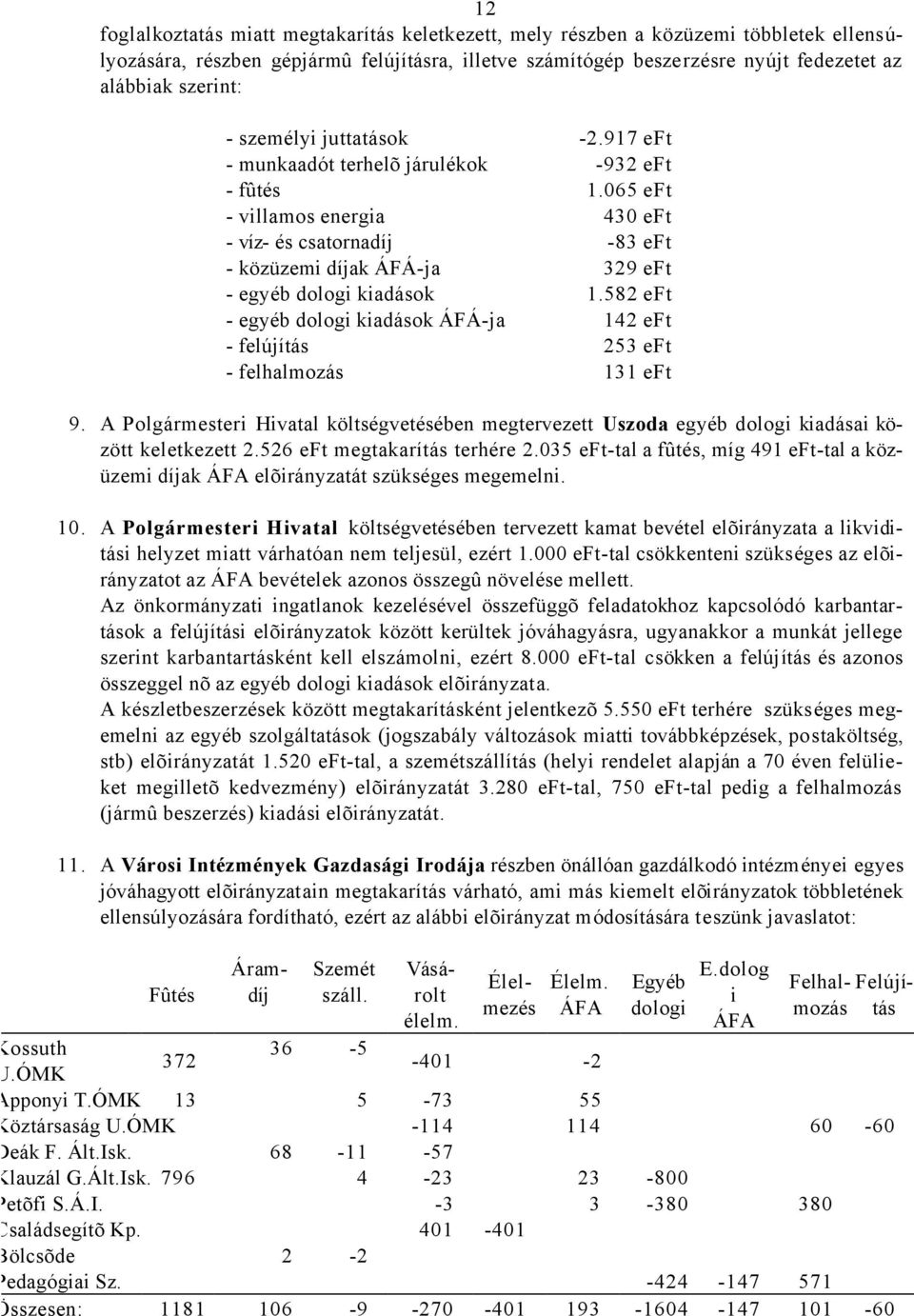 065 eft - villamos energia 430 eft - víz- és csatornadíj -83 eft - közüzemi díjak ÁFÁ-ja 329 eft - egyéb dologi kiadások 1.