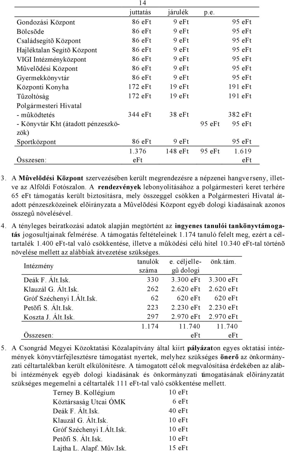 Mûvelõdési Központ 86 eft 9 eft 95 eft Gyermekkönyvtár 86 eft 9 eft 95 eft Központi Konyha 172 eft 19 eft 191 eft Tûzoltóság 172 eft 19 eft 191 eft Polgármesteri Hivatal - mûködtetés 344 eft 38 eft