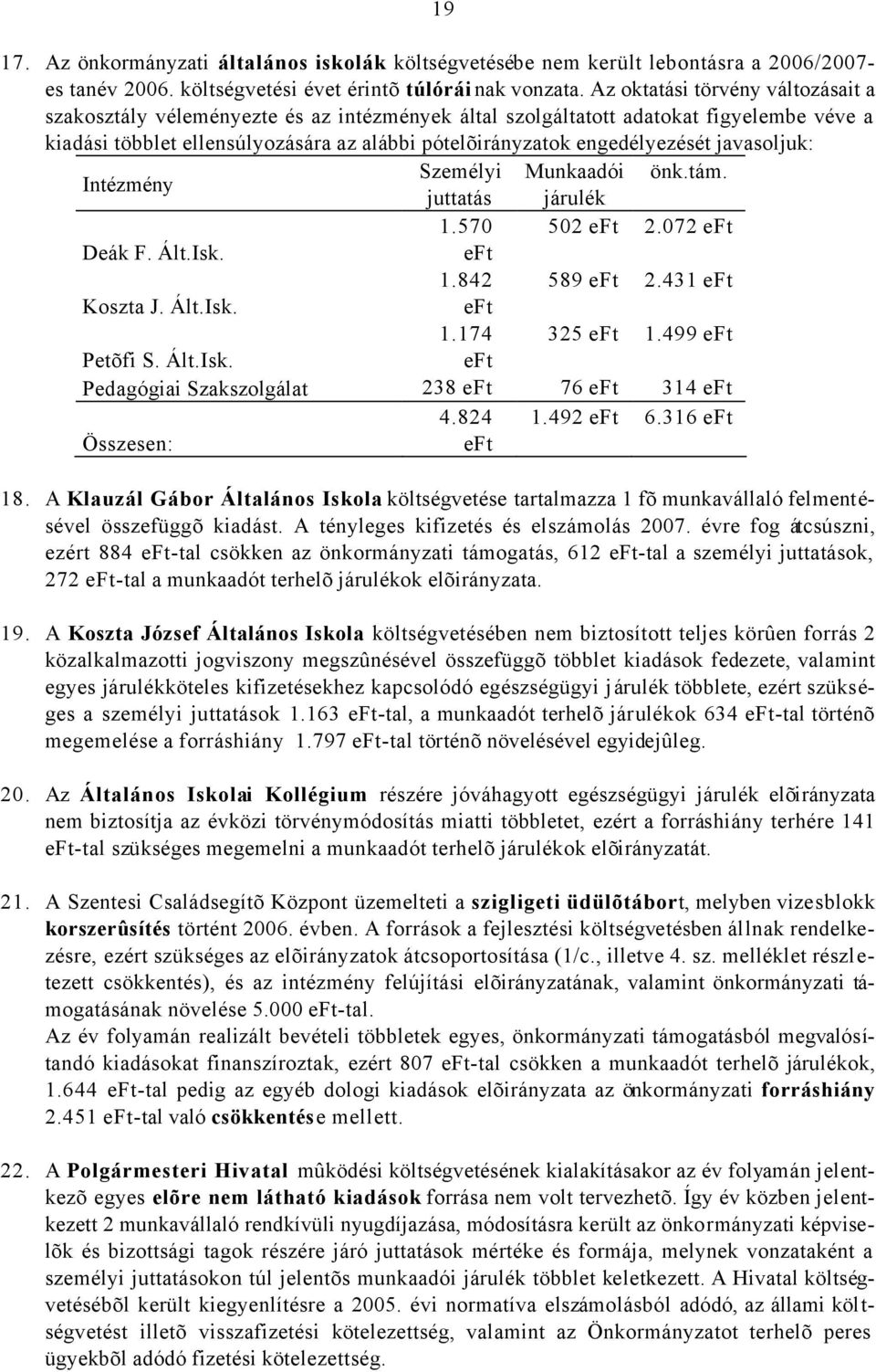 javasoljuk: Intézmény Személyi Munkaadói önk.tám. juttatás járulék 1.570 502 eft 2.072 eft Deák F. Ált.Isk. eft 1.842 589 eft 2.431 eft Koszta J. Ált.Isk. eft 1.174 325 eft 1.499 eft Petõfi S. Ált.Isk. eft Pedagógiai Szakszolgálat 238 eft 76 eft 314 eft Összesen: 4.