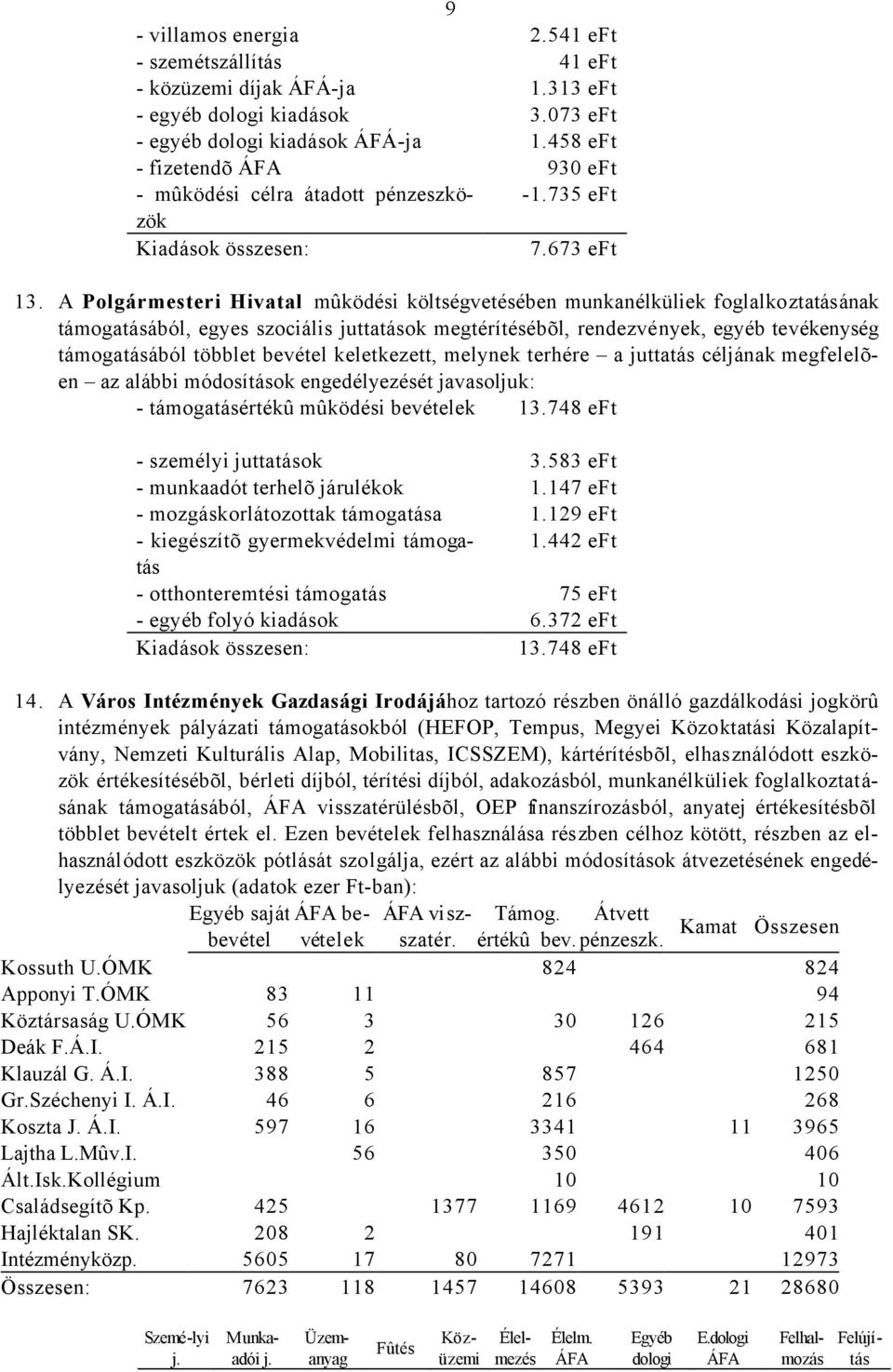 A Polgármesteri Hivatal mûködési költségvetésében munkanélküliek foglalkoztatásának támogatásából, egyes szociális juttatások megtérítésébõl, rendezvények, egyéb tevékenység támogatásából többlet