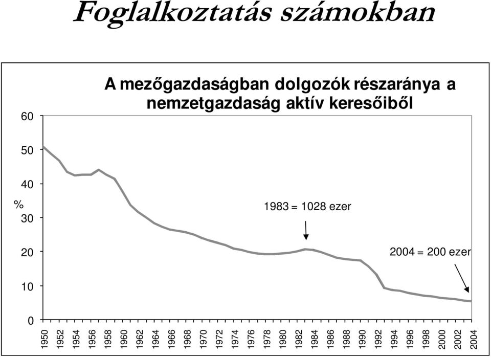 1994 1996 1998 2000 2002 2004 % A mezgazdaságban dolgozók