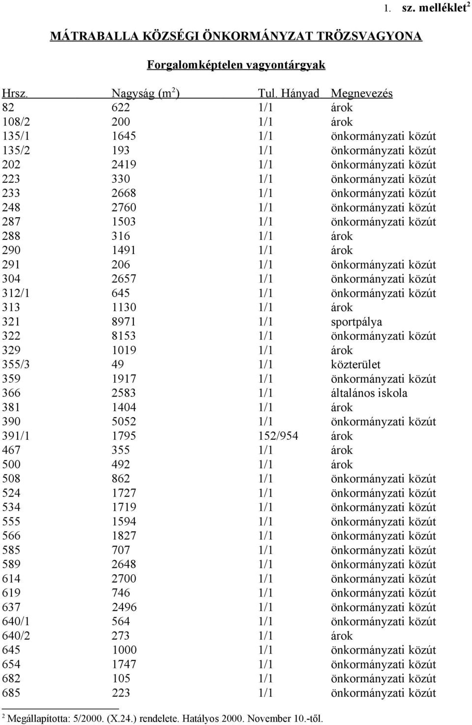önkormányzati közút 248 2760 1/1 önkormányzati közút 287 1503 1/1 önkormányzati közút 288 316 1/1 árok 290 1491 1/1 árok 291 206 1/1 önkormányzati közút 304 2657 1/1 önkormányzati közút 312/1 645 1/1