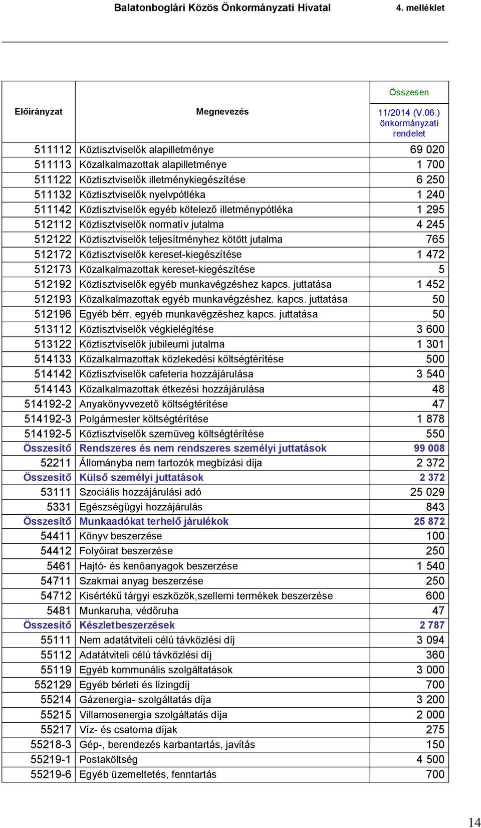 nyelvpótléka 1 240 511142 Köztisztviselők egyéb kötelező illetménypótléka 1 295 512112 Köztisztviselők normatív jutalma 4 245 512122 Köztisztviselők teljesítményhez kötött jutalma 765 512172