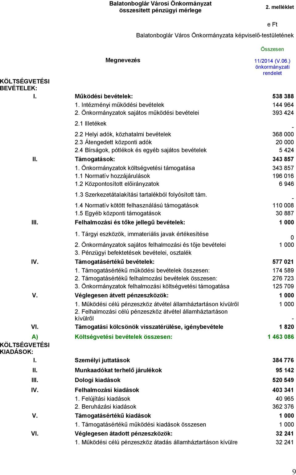 2 Helyi adók, közhatalmi bevételek 368 000 2.3 Átengedett központi adók 20 000 2.4 Bírságok, pótlékok és egyéb sajátos bevételek 5 424 II. Támogatások: 343 857 1.