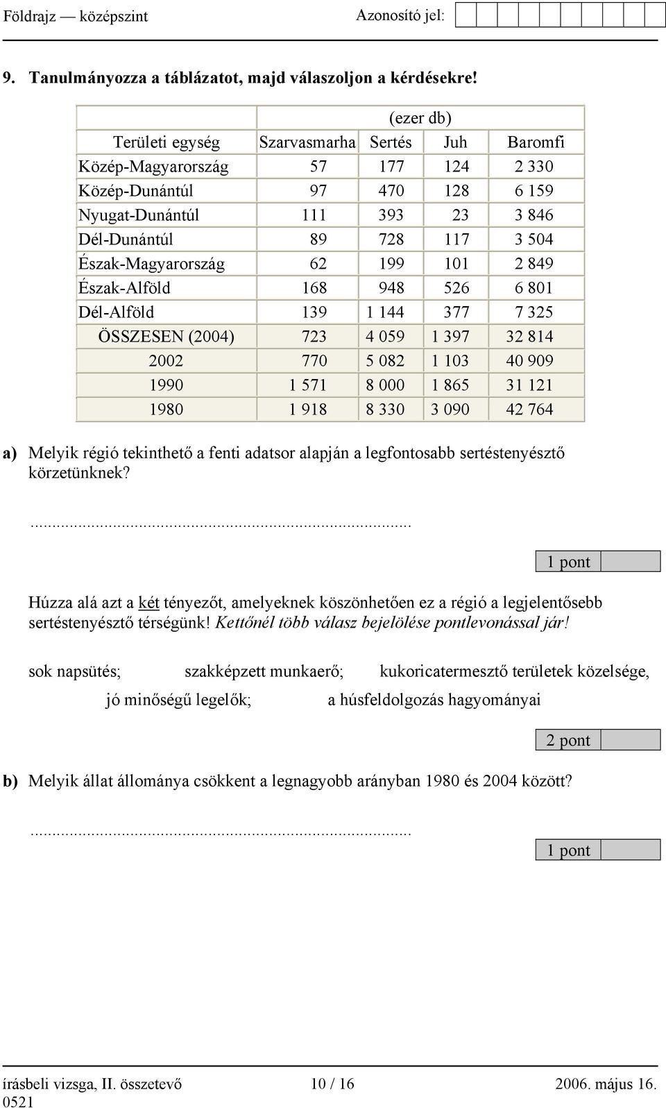 Észak-Magyarország 62 199 101 2 849 Észak-Alföld 168 948 526 6 801 Dél-Alföld 139 1 144 377 7 325 ÖSSZESEN (2004) 723 4 059 1 397 32 814 2002 770 5 082 1 103 40 909 1990 1 571 8 000 1 865 31 121 1980